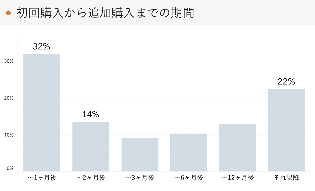「RENOSY 不動産投資」顧客動向レポート 2023年10〜12月度成約者の追加購入までの期間