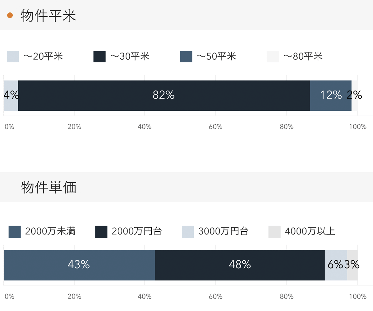 「RENOSY 不動産投資」顧客動向レポート 2023年10〜12月度成約者の物件平米・物件単価
