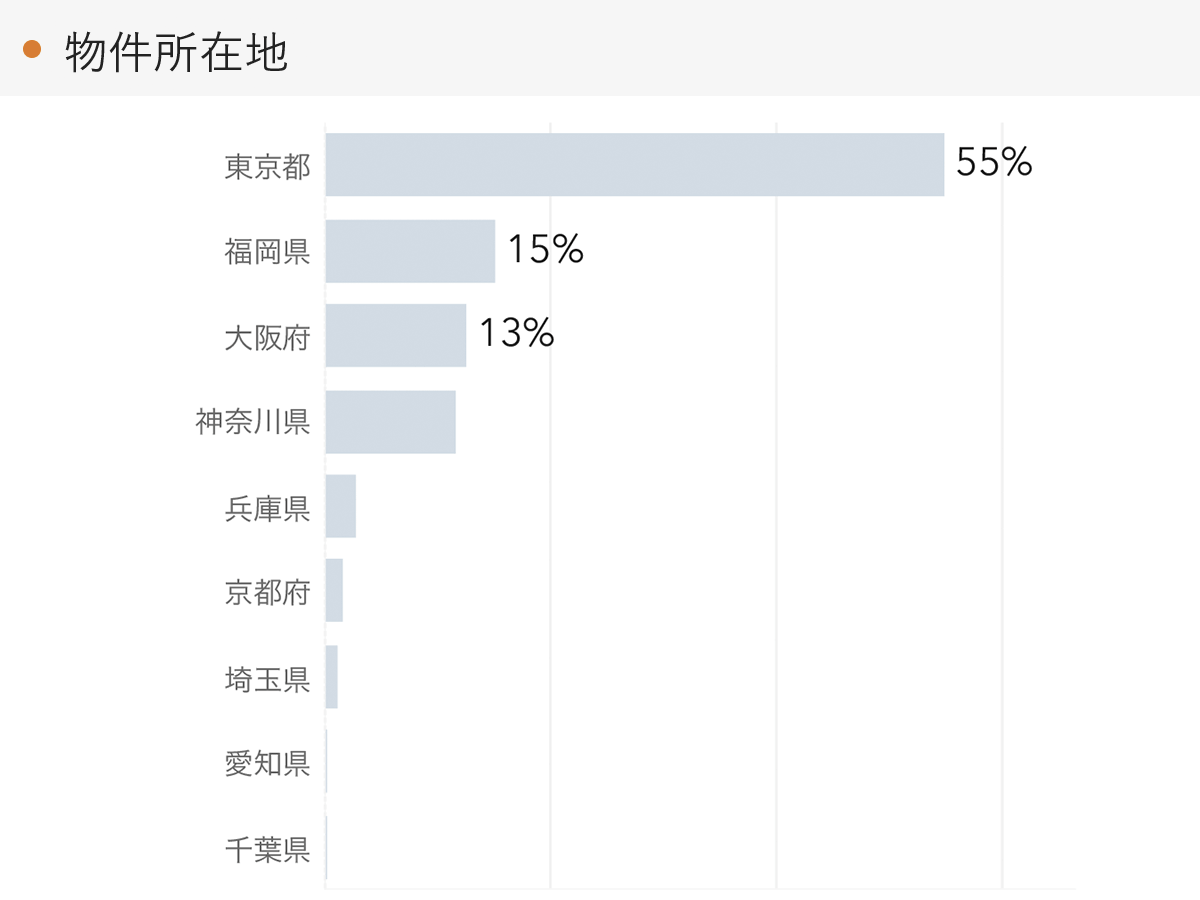 「RENOSY 不動産投資」顧客動向レポート 2023年10〜12月度成約者の物件所在地