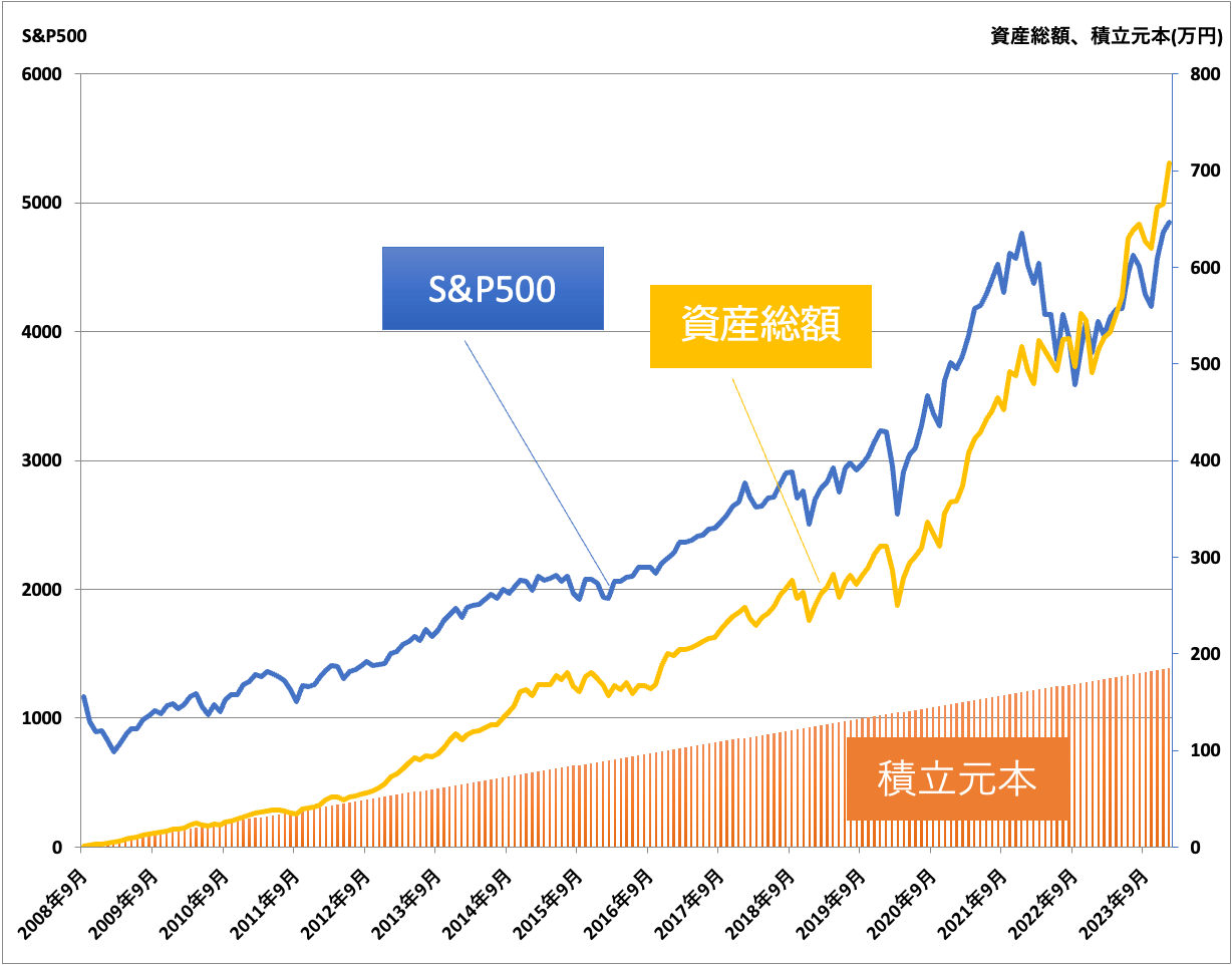 2008年9月から毎月1万円ずつS＆P500に投資した場合の資産推移