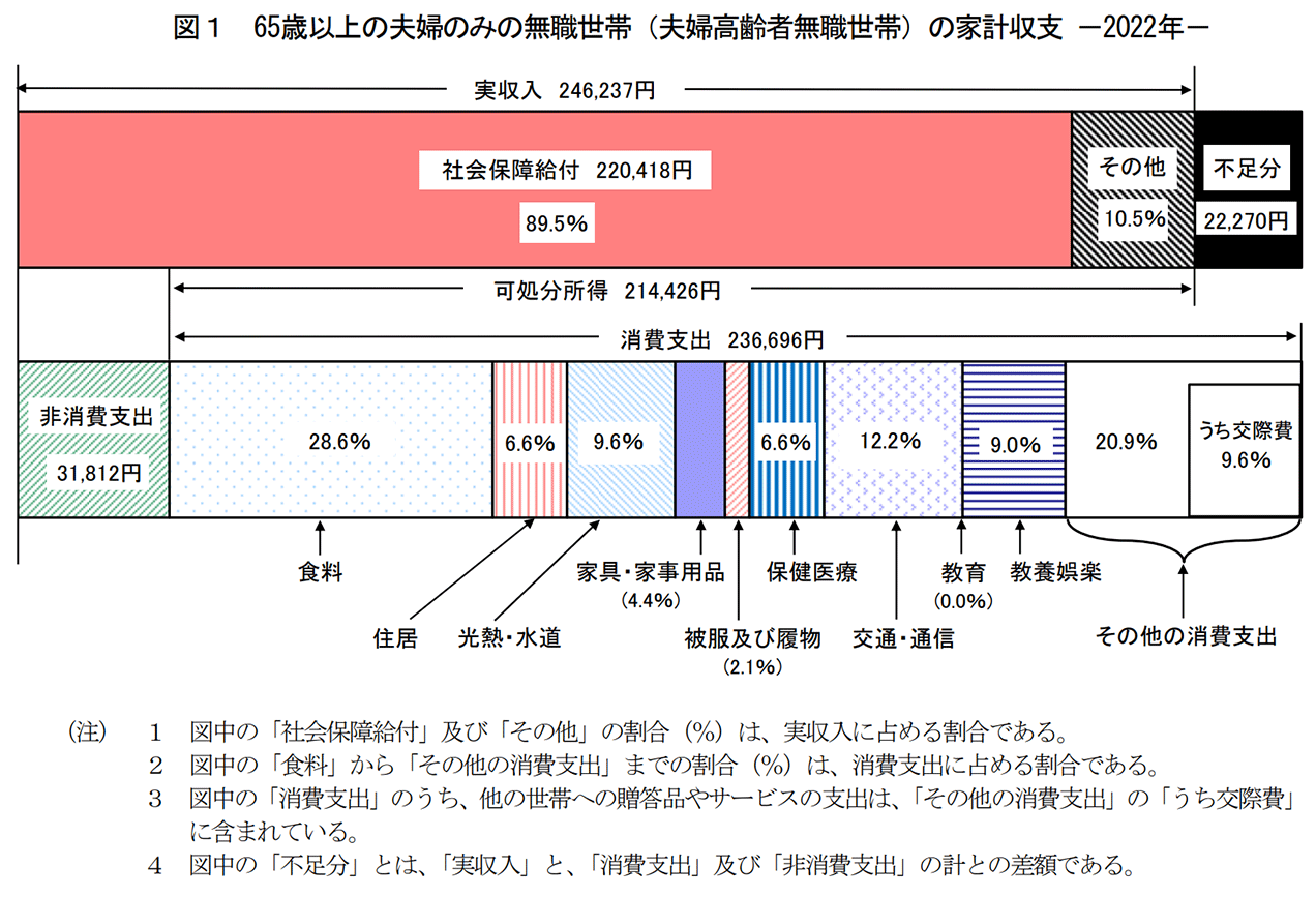 65歳以上の夫婦のみの無職世帯（夫婦高齢者無職世帯）の家計収支　2022年