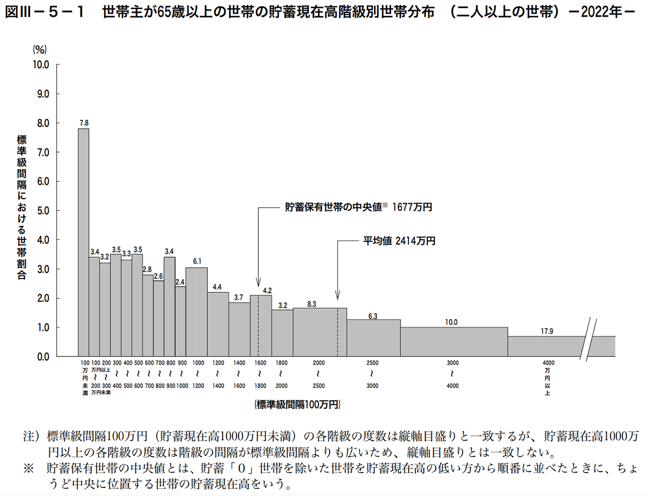 世帯主が65歳以上の世帯の貯蓄現在高階級別世帯分布-（二人以上の世帯）－2022年－