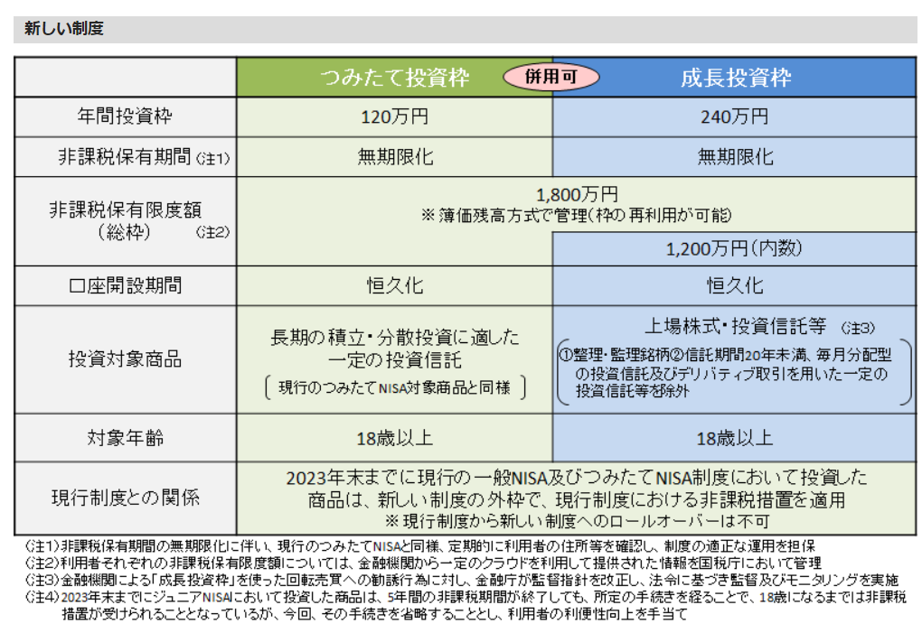 新しいNISA 