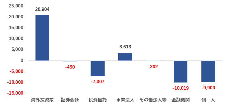 1月の投資家別売買動向（単位：億円）