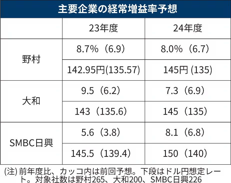 主要企業の経常増益率予想