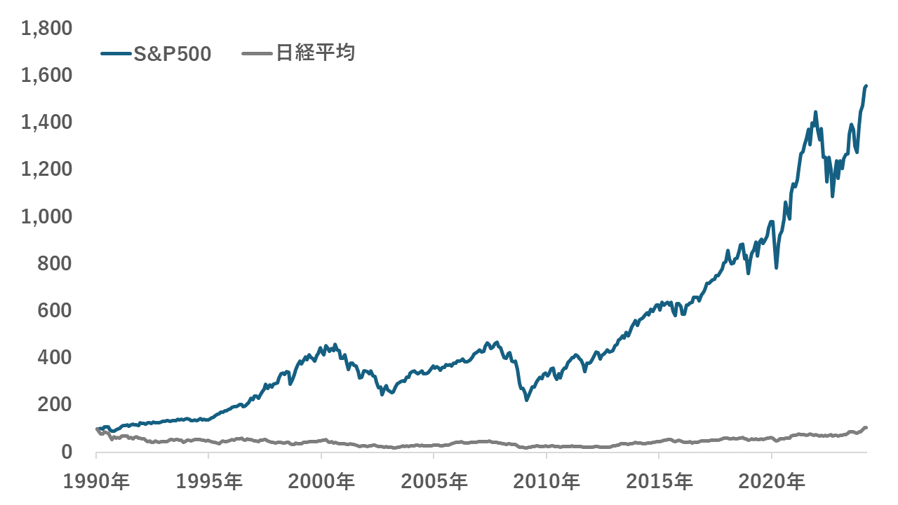 日本・米国株価指数の推移（指数化）