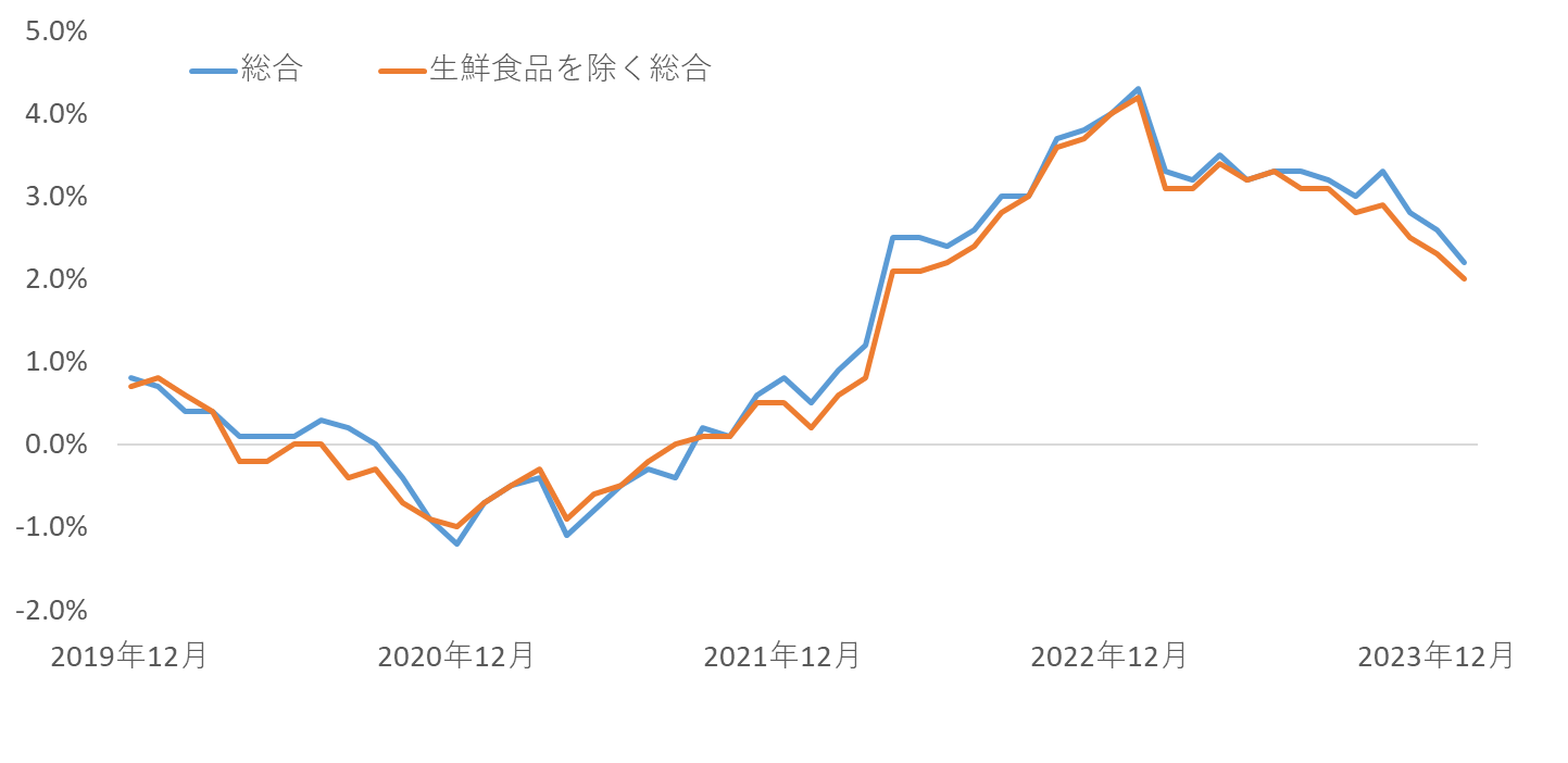 日本の消費者物価指数（前年同月比伸び率）の推移