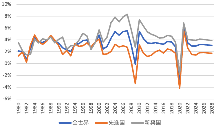 IMF「世界経済見通し」の経済成長率