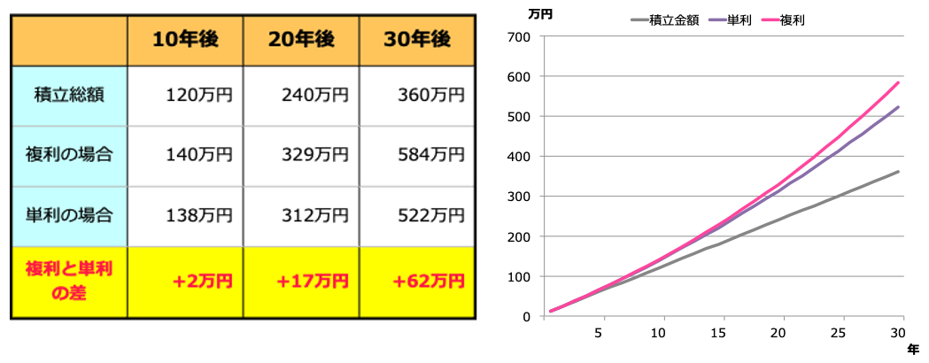 毎年10万円を利回り3％で運用した場合の元利合計（税金・コストは考慮せず）