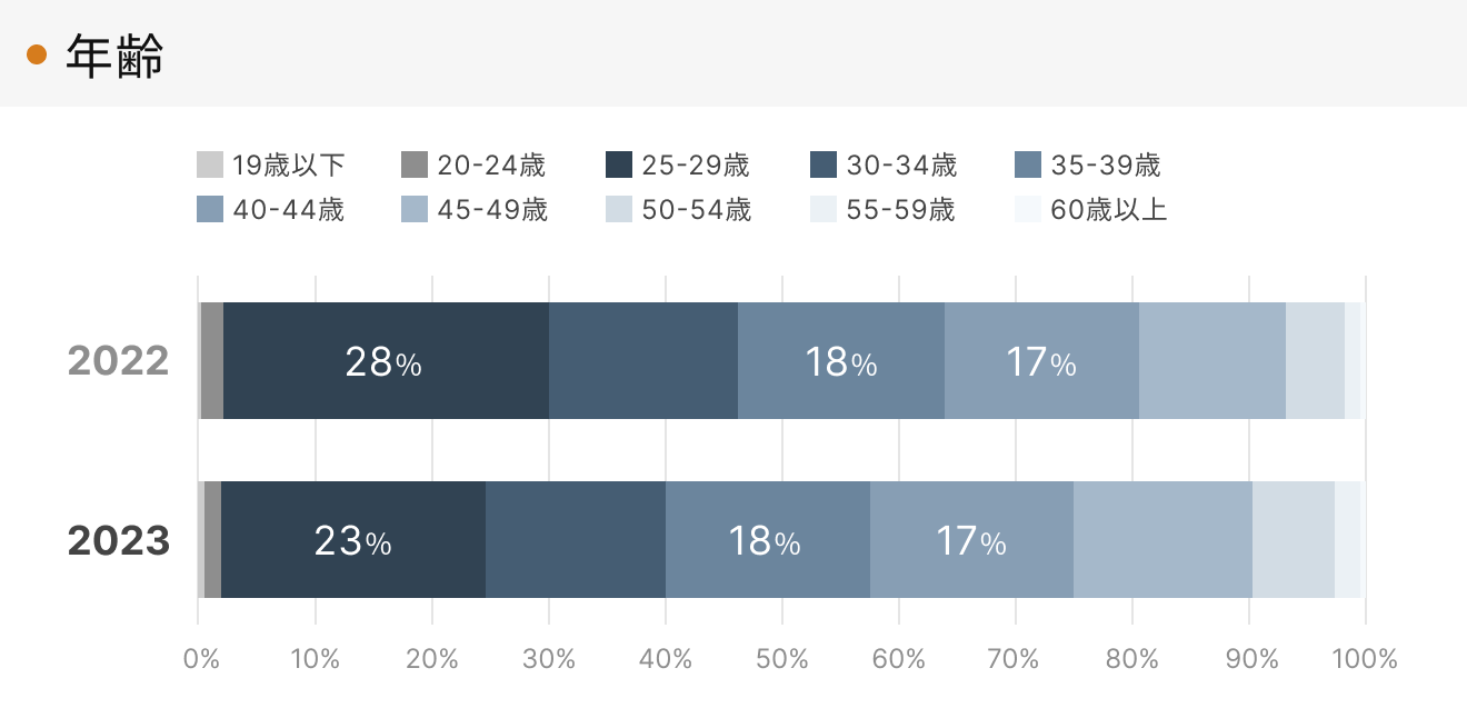 「RENOSY 不動産投資」の顧客動向　2023年度成約者の年齢
