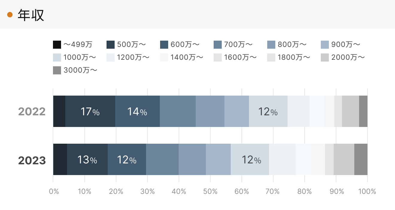 「RENOSY 不動産投資」の顧客動向　2023年度成約者の年収
