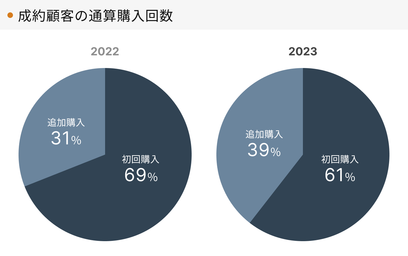 「RENOSY 不動産投資」の顧客動向　2023年度成約者の通算購入回数