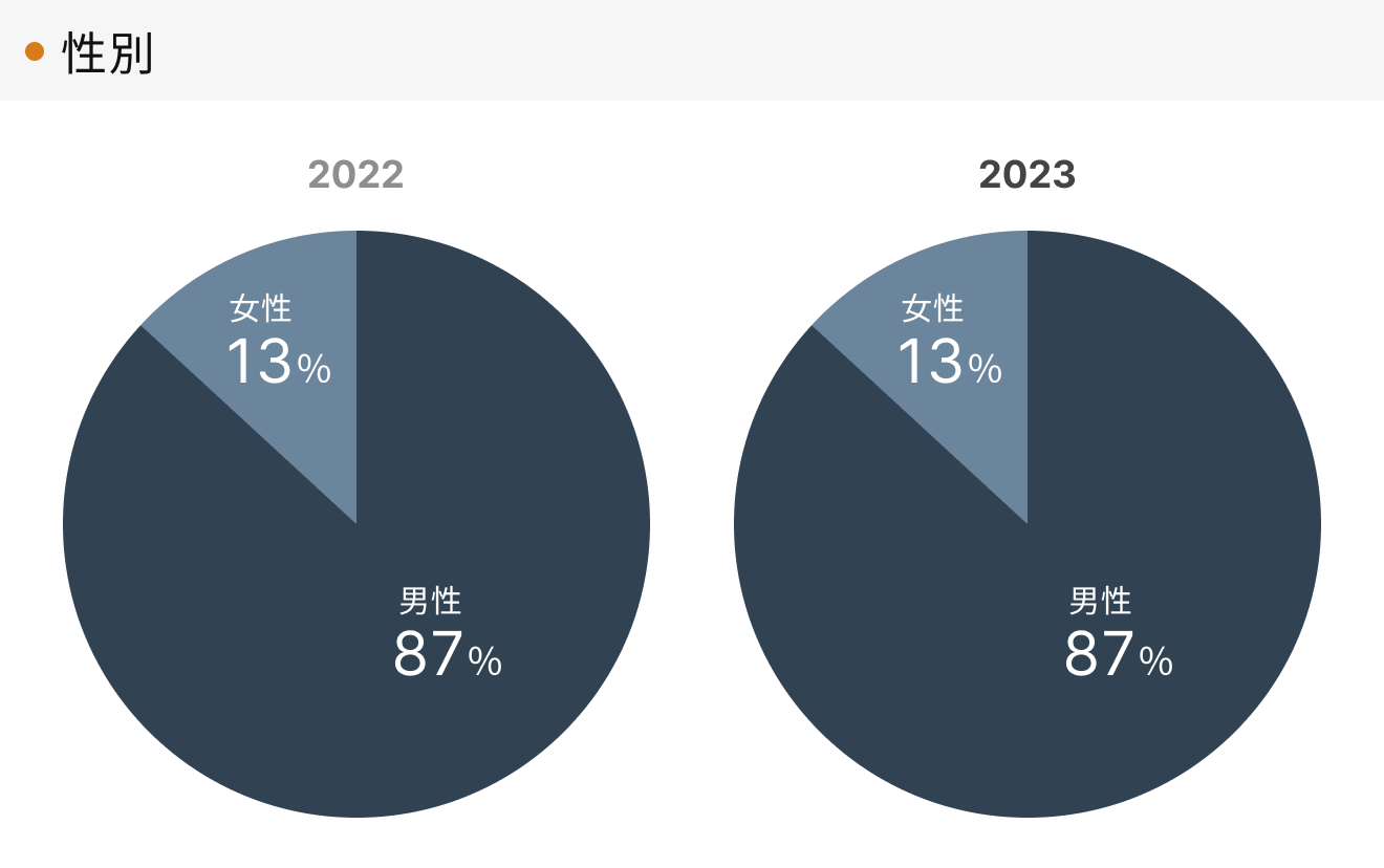 「RENOSY 不動産投資」の顧客動向　2023年度成約者の性別