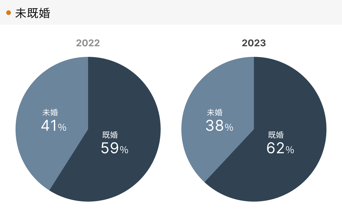 「RENOSY 不動産投資」の顧客動向　2023年度成約者の結婚の状況