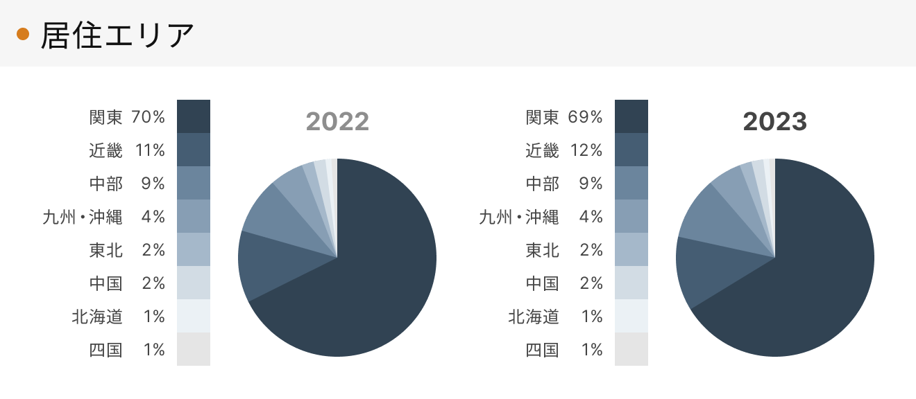 「RENOSY 不動産投資」の顧客動向　2023年度成約者の居住エリア