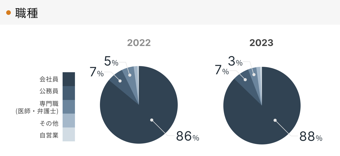 「RENOSY 不動産投資」の顧客動向　2023年度成約者の職種