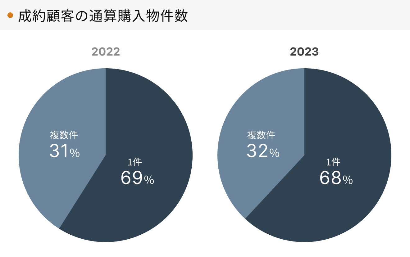 「RENOSY 不動産投資」の顧客動向　2023年度成約者の通算購入物件数