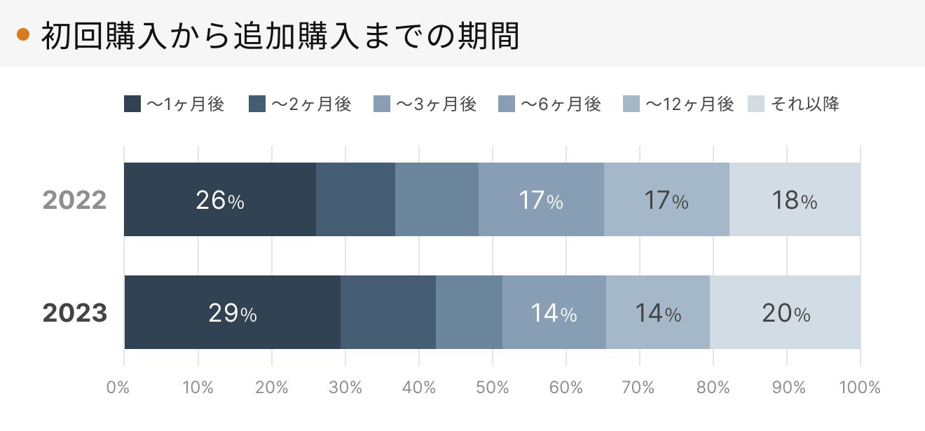 「RENOSY 不動産投資」の顧客動向　2023年度成約者の追加購入期間