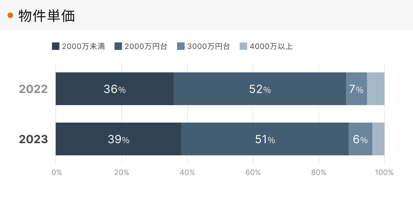 「RENOSY 不動産投資」の顧客動向　2023年度成約者の物件単価