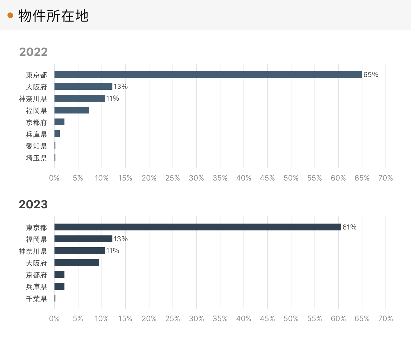 「RENOSY 不動産投資」の顧客動向　2023年度成約者の物件所在地