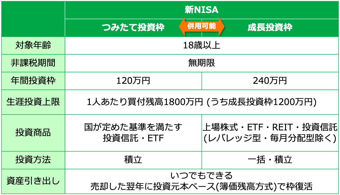 新NISA　つみたて投資枠と成長投資枠