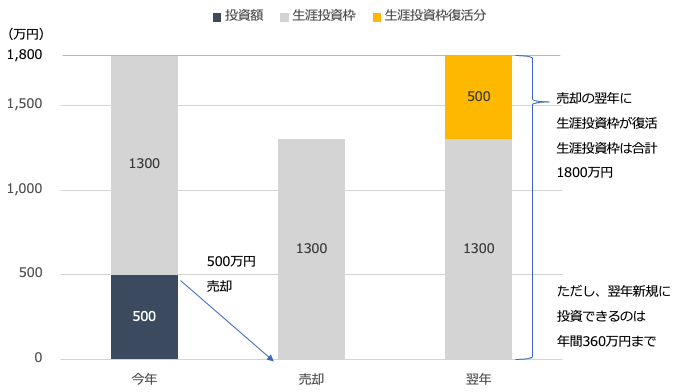 生涯投資枠復活のイメージ