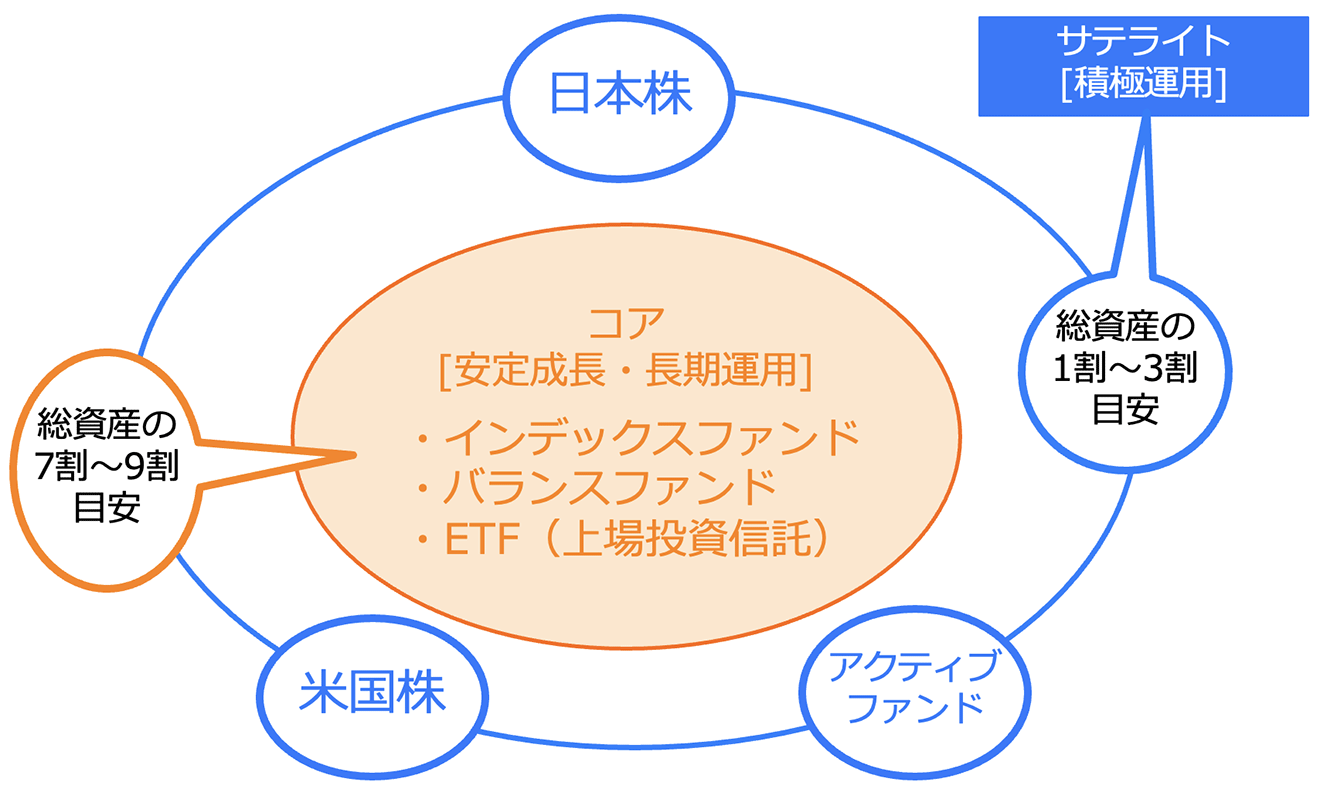 コア・サテライト戦略