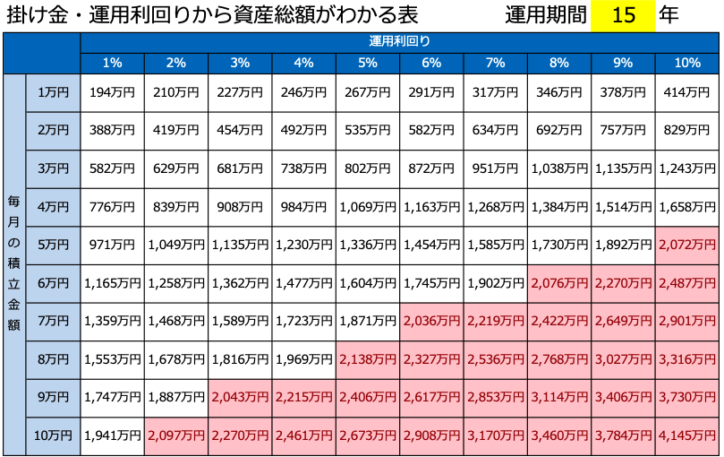 15年にわたって新NISAで積立投資を行い、年1〜10％の運用利回りが得られたときの資産総額