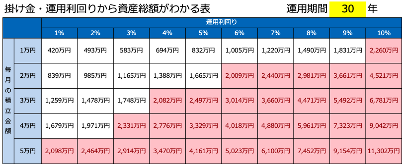 30年にわたって新NISAで積立投資を行い、年1〜10％の運用利回りが得られたときの資産総額