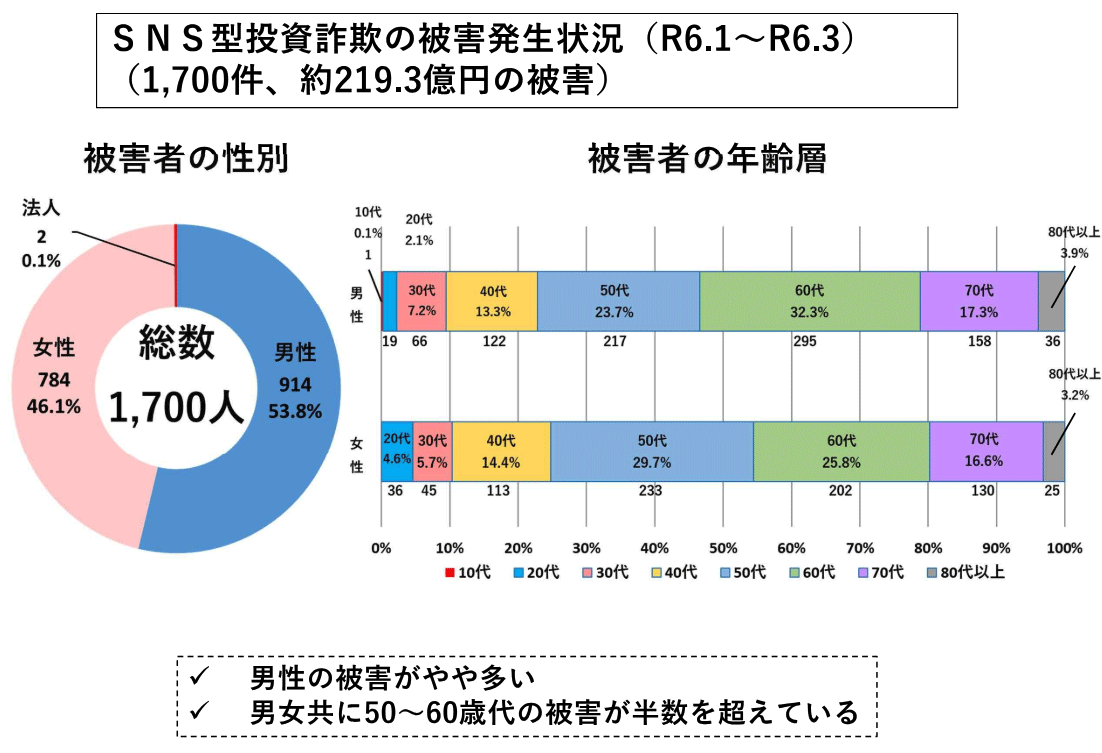 SNS型投資詐欺の被害者の性別・年齢層