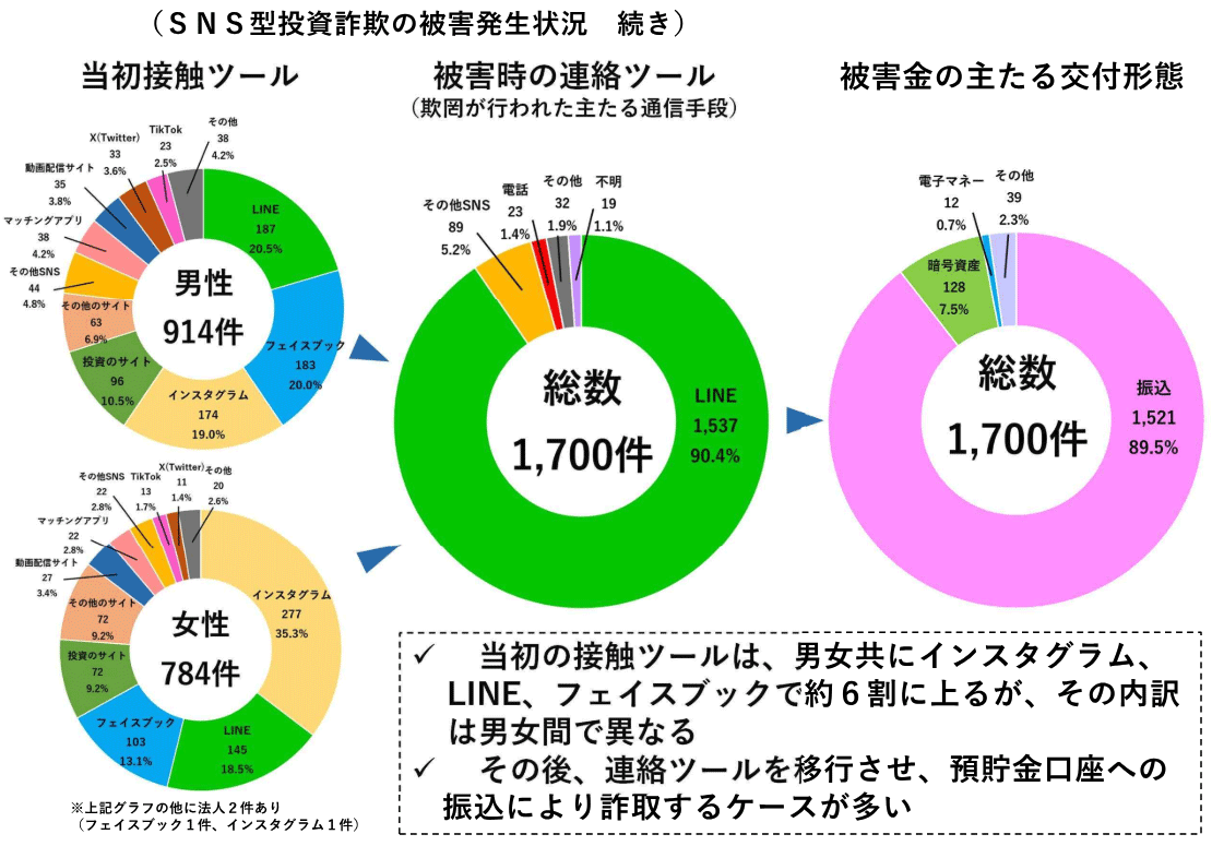 投資詐欺の経路