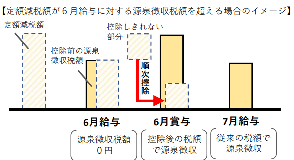 定額減税額が6月給与に対する源泉徴収税額を超える場合のイメージ