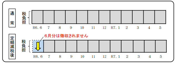 住民税からの定額減税方法（会社員）