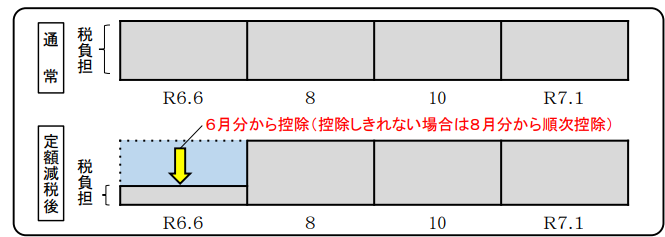 住民税からの定額減税方法（自営業者）