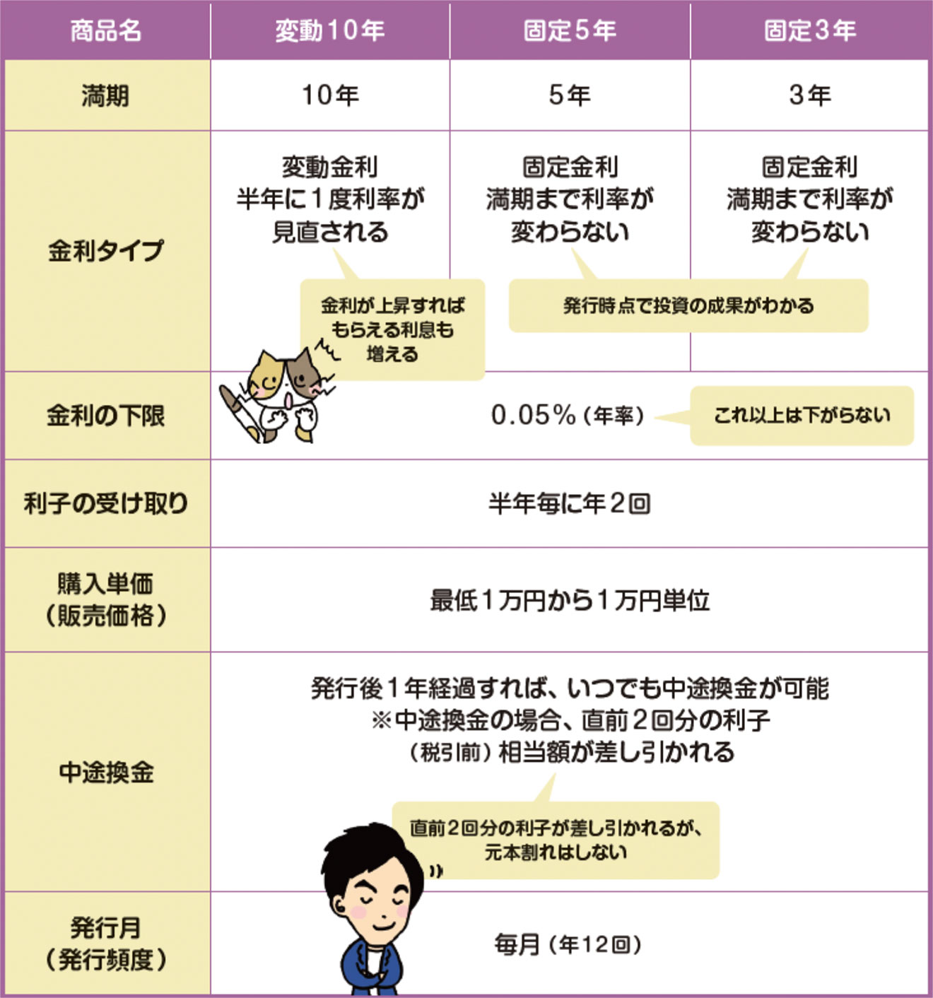 個人向け国債の3つのタイプ