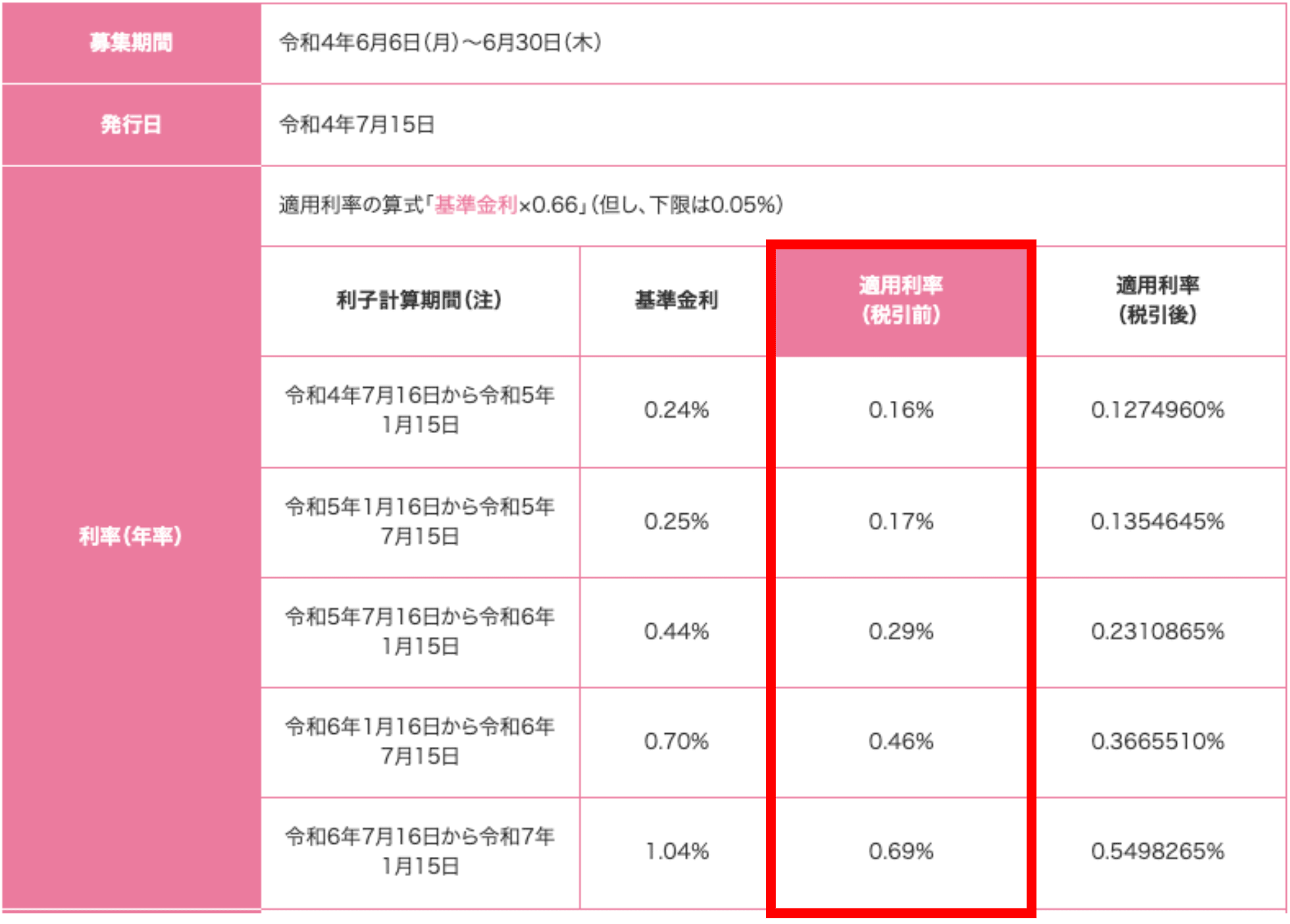 変動10年国債（第147回・2022年7月発行）の適用利率