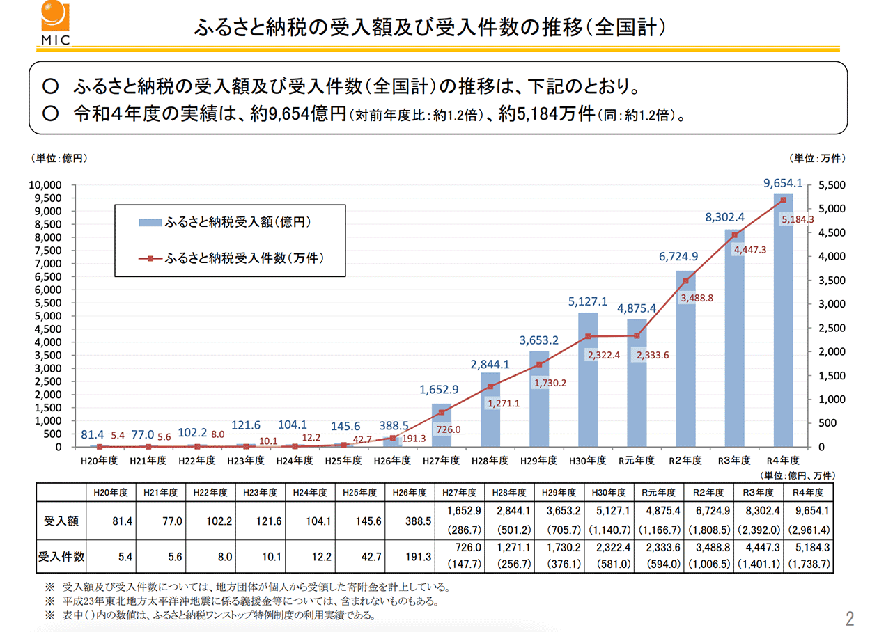ふるさと納税の受入額及び受入件数の推移