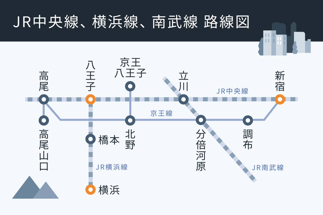 JR中央線、横浜線、南武線　路線図