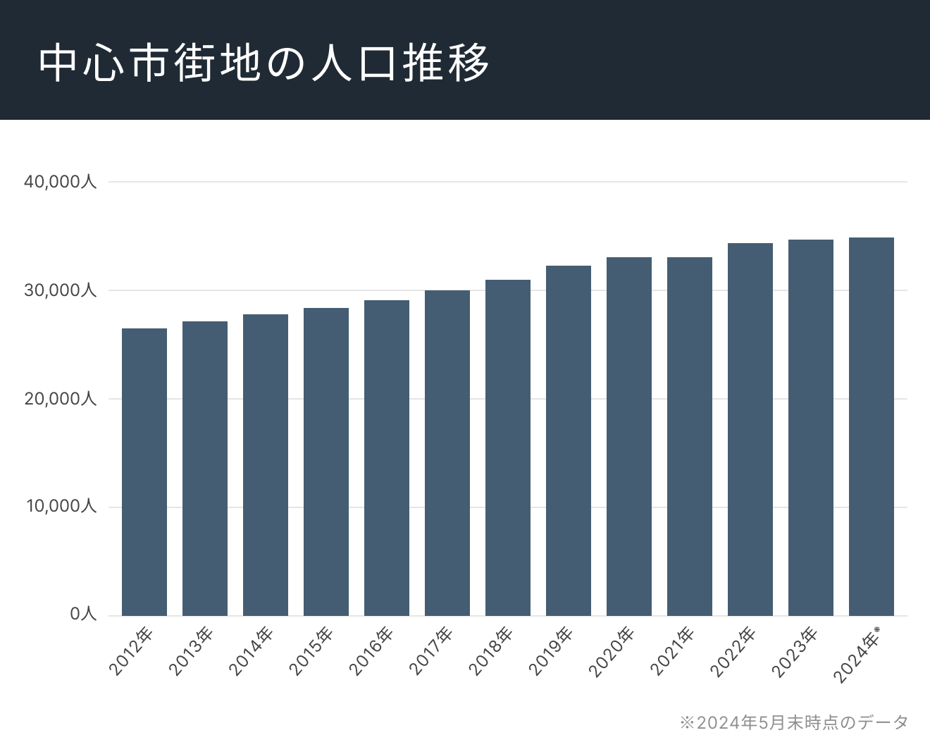 八王子 中心市街地の人口推移