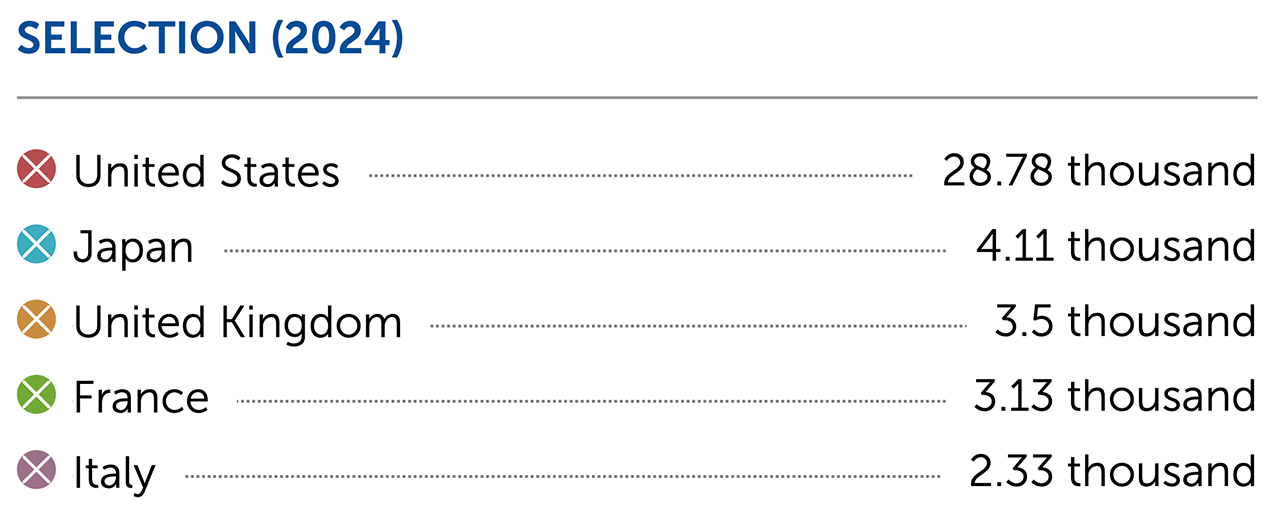 上から United States、Japan、United Kingdom、France、Italy