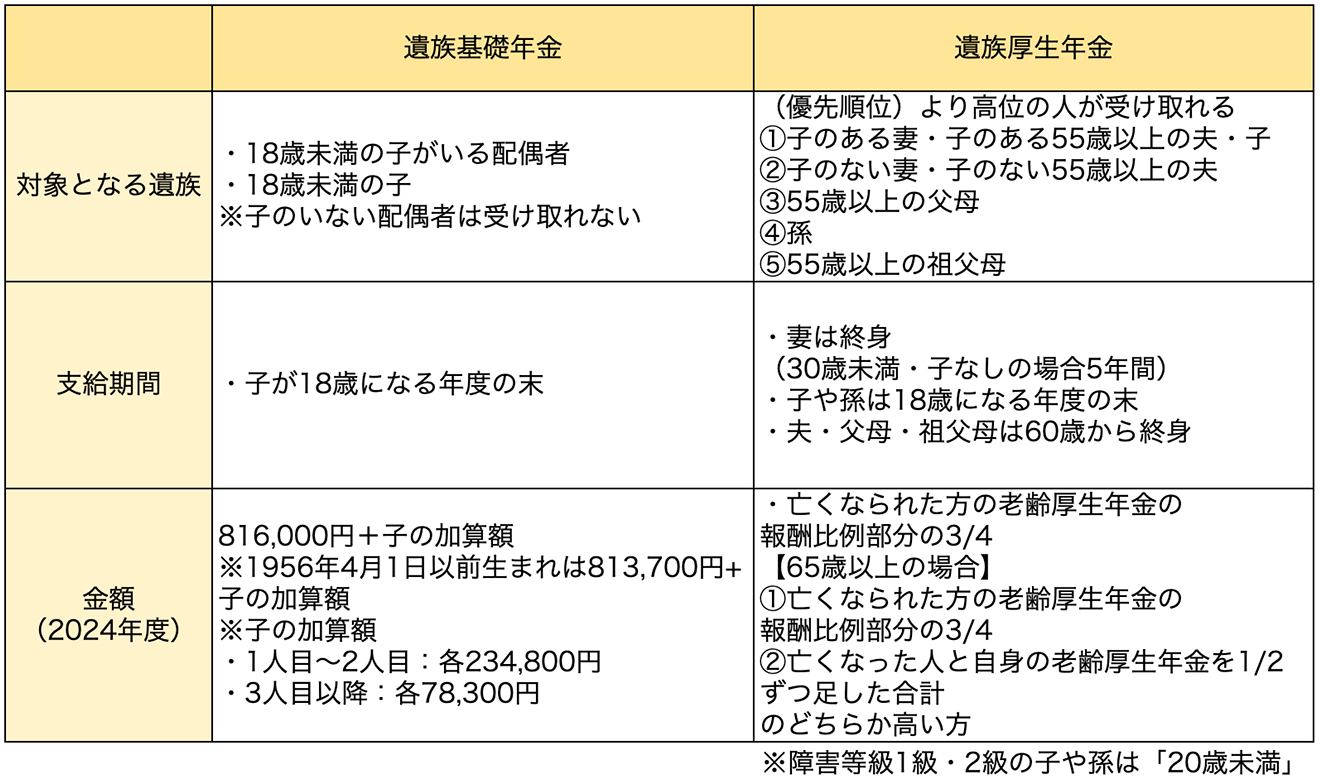 遺族基礎年金と遺族厚生年金