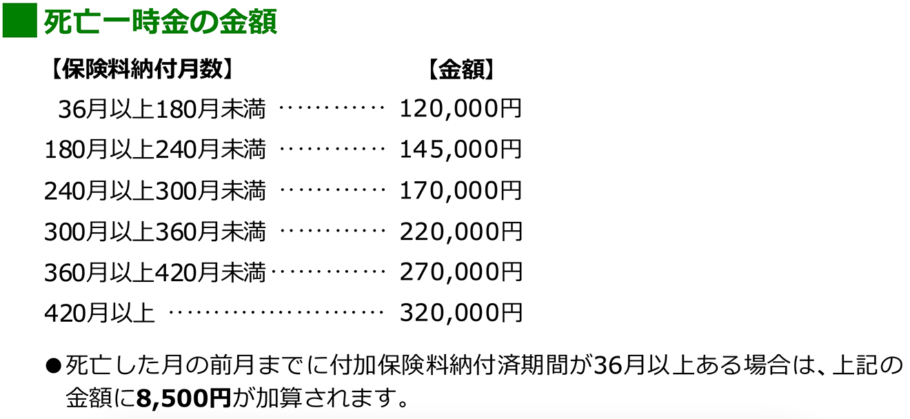 死亡一時金の金額