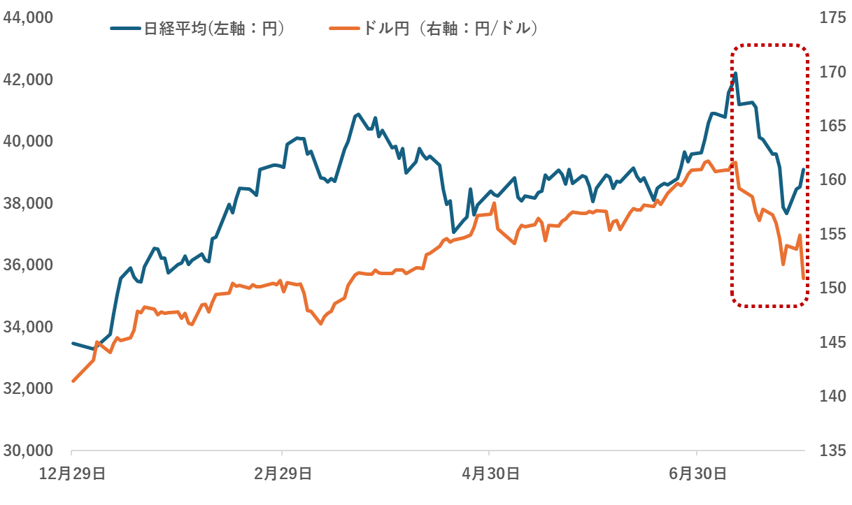 日経平均株価とドル円為替の動き