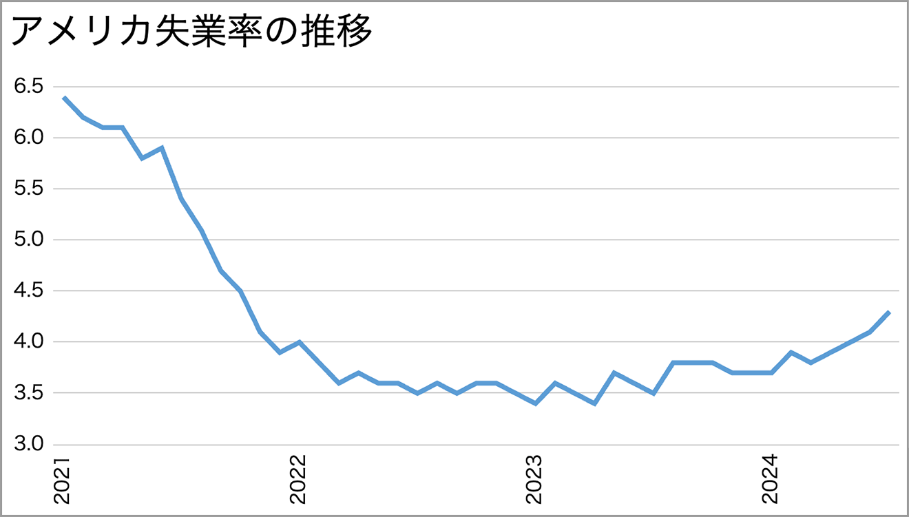 アメリカ失業率の推移