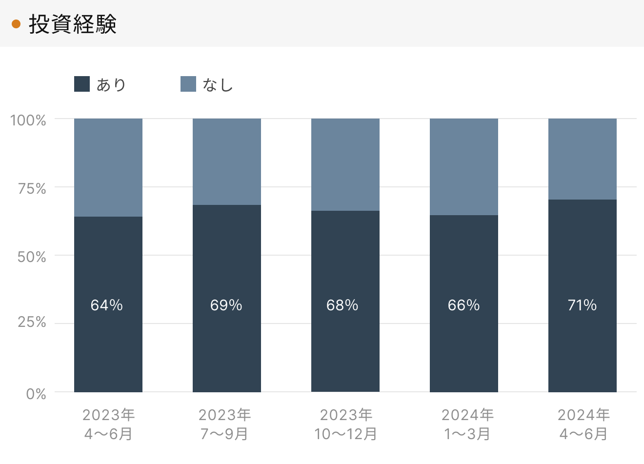 「RENOSY 不動産投資」顧客動向レポート 四半期ごとの投資経験データ