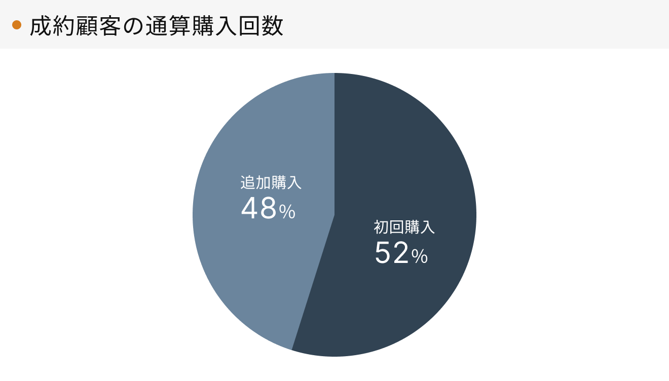「RENOSY 不動産投資」顧客動向レポート 2024年4〜6月度成約者の通算購入回数