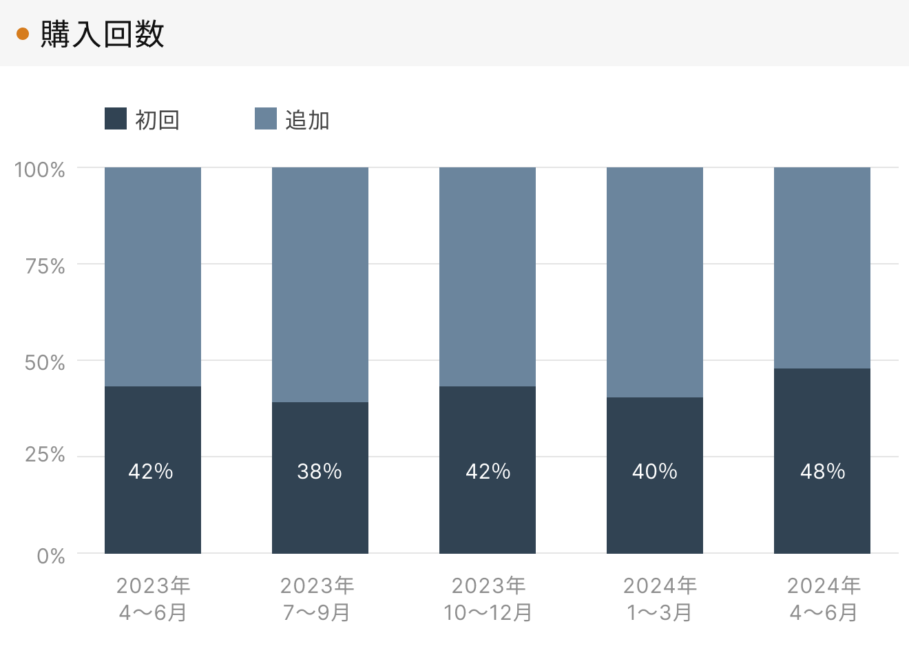 「RENOSY 不動産投資」顧客動向レポート 四半期ごとの購入回数データ