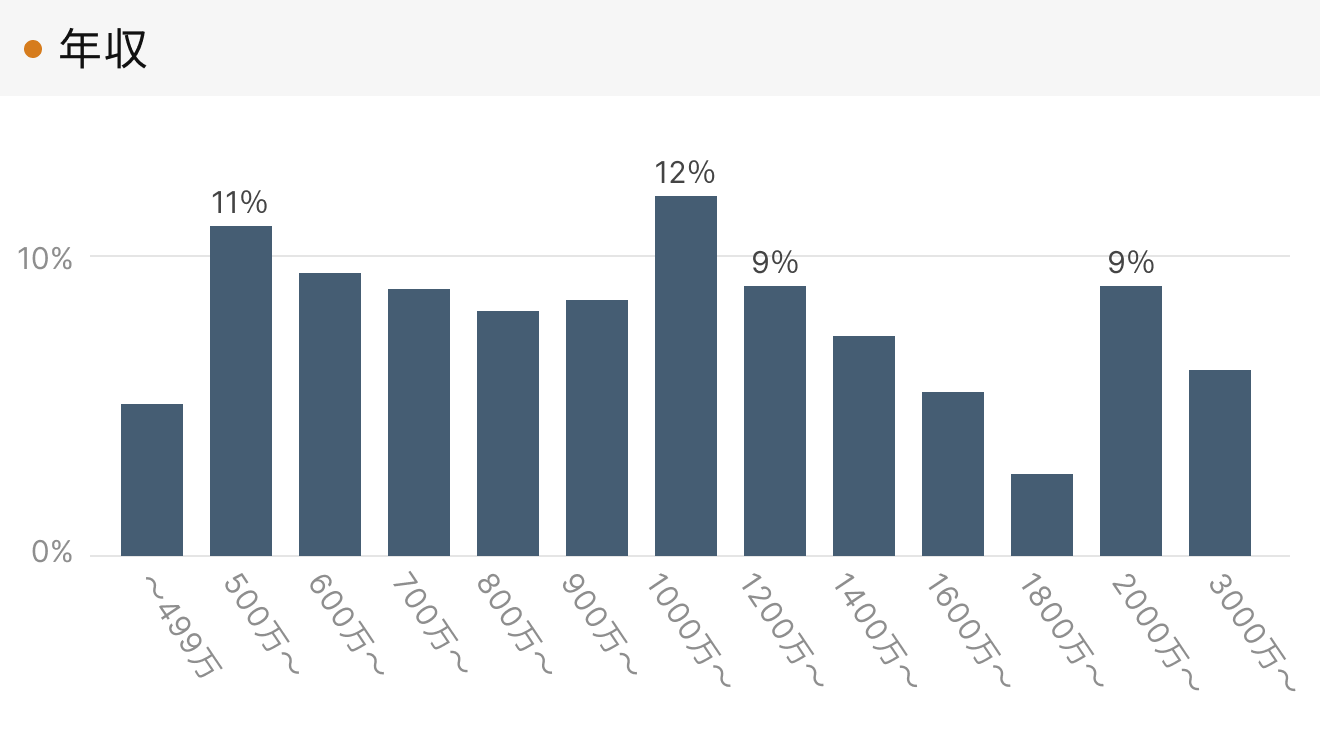 「RENOSY 不動産投資」顧客動向レポート 2024年4〜6月度成約者の年収
