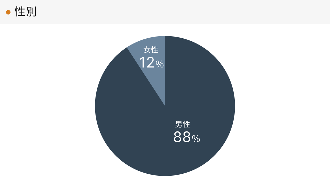 「RENOSY 不動産投資」顧客動向レポート 2024年4〜6月度成約者の性別
