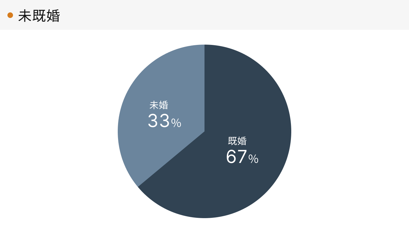 「RENOSY 不動産投資」顧客動向レポート 2024年4〜6月度成約者の結婚の状況